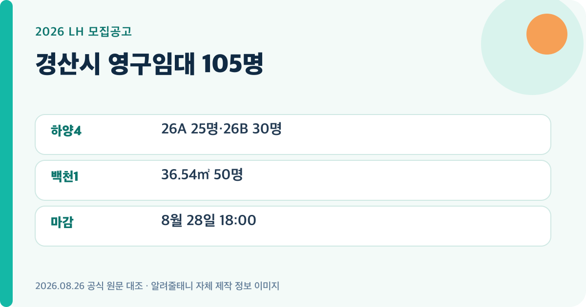 경산시 영구임대 105명의 핵심 모집정보를 정리한 자체 제작 이미지